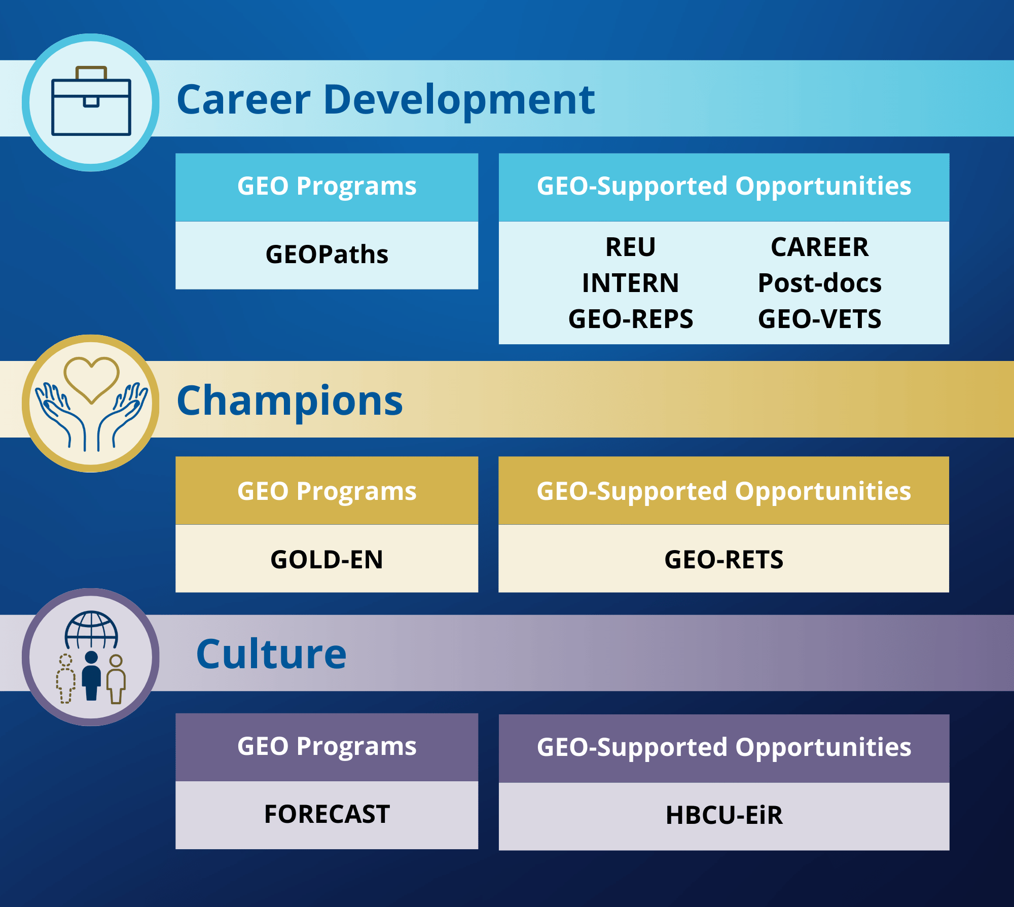 Image lists GEO Core Education and Broadening Participation Programs: Cultural Transformation in the Geosciences Community, Pathways into the Earth, Ocean, Polar and Atmospheric & Geospace Sciences and Geoscience Opportunities for Leadership in Diversity.